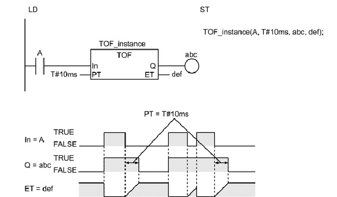 TOF Timer Timing Diagram