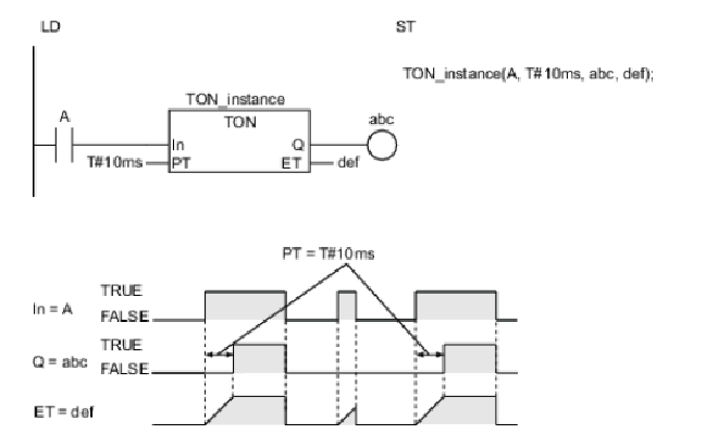 Timing diagram of TON instance